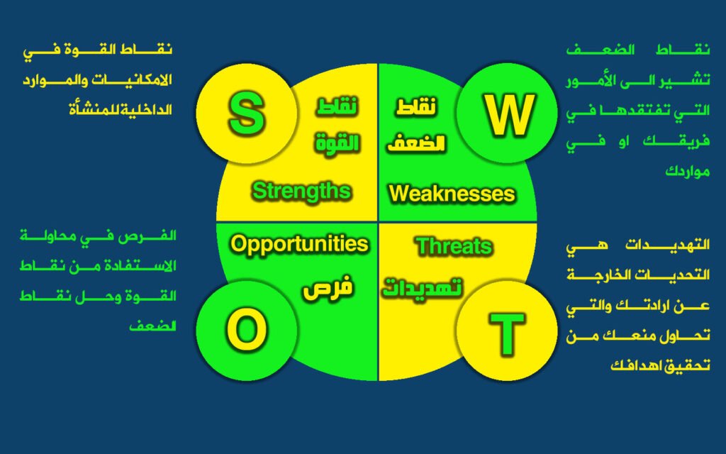نموذج تحليل سوات
